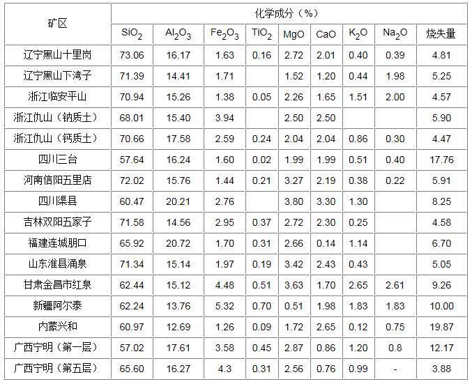 中國部分膨潤土礦區(qū)礦石主要化學(xué)成分圖表